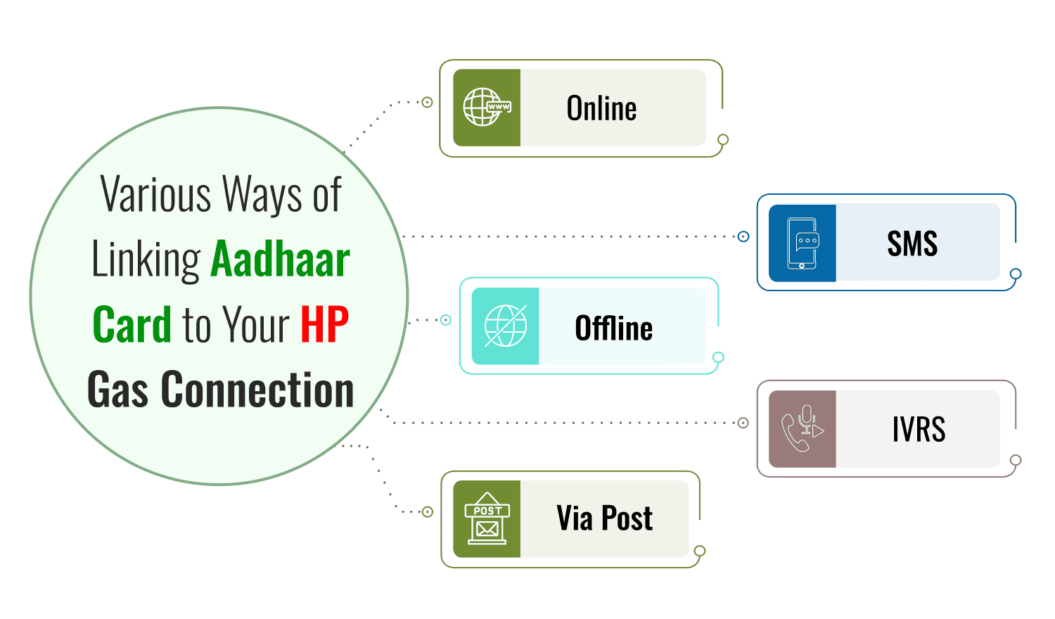 Various Ways of Linking Aadhaar Card to Your HP Gas Connection